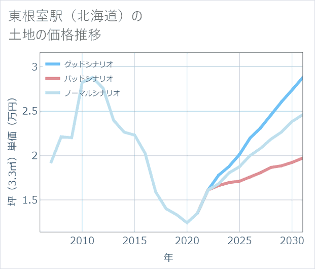 東根室駅(北海道)の土地価格推移