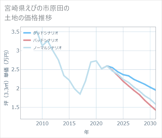 宮崎県えびの市原田の土地価格推移