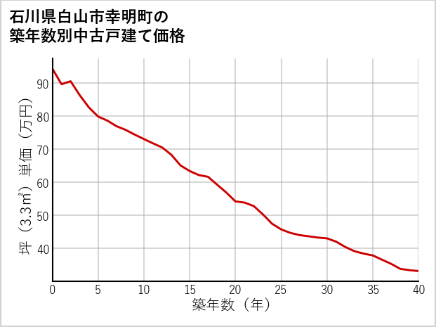 石川県白山市幸明町の築年数別の中古戸建て坪単価