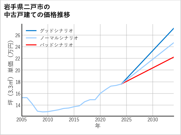 岩手県二戸市の中古戸建て価格推移