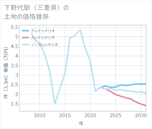 下野代駅(三重県)の土地価格推移