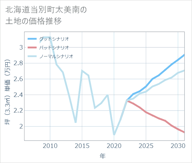 北海道当別町太美南の土地価格推移