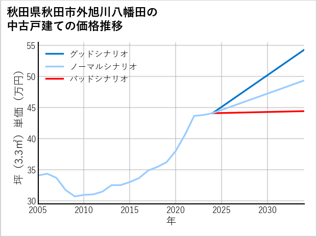 秋田県秋田市外旭川八幡田の中古戸建て価格推移
