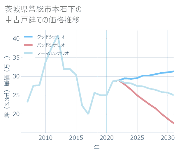 茨城県常総市本石下の中古戸建て価格推移