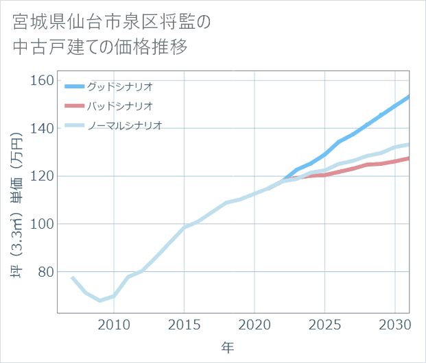 宮城県仙台市泉区将監の中古戸建て価格推移