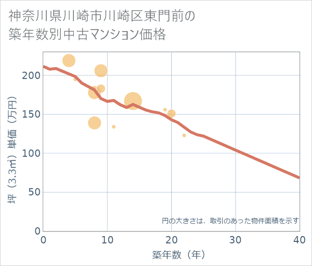 神奈川県川崎市川崎区東門前の築年数別の中古マンション坪単価