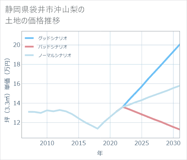 静岡県袋井市沖山梨の土地価格推移
