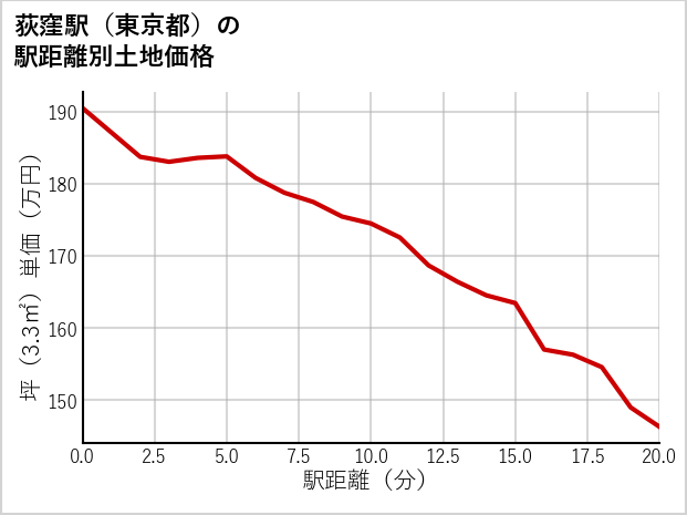 荻窪駅（東京都）の徒歩距離別の土地坪単価