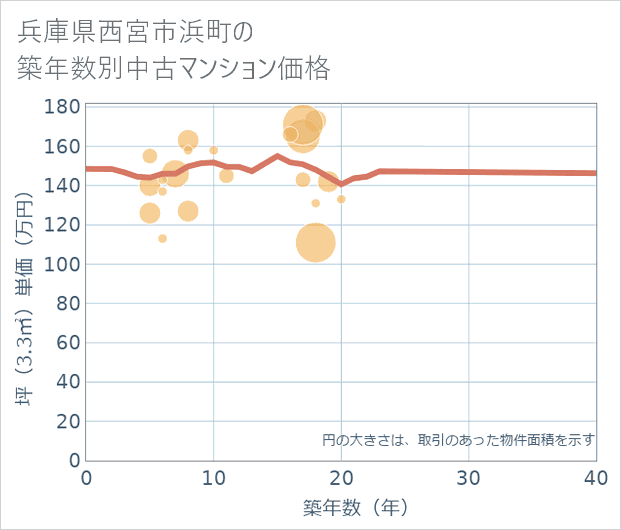 兵庫県西宮市浜町の築年数別の中古マンション坪単価