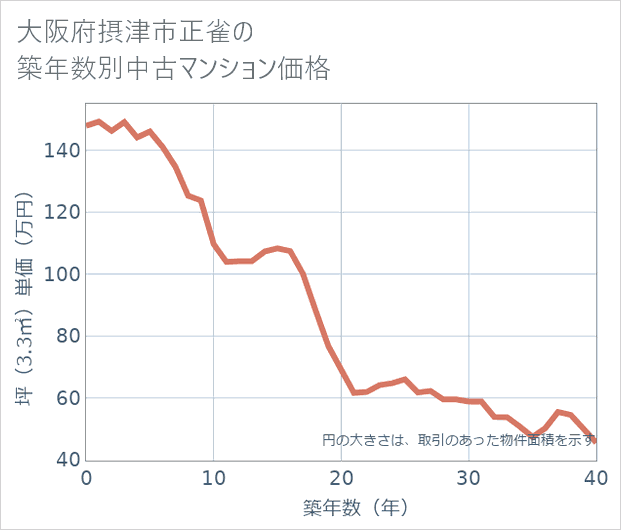 大阪府摂津市正雀の築年数別の中古マンション坪単価
