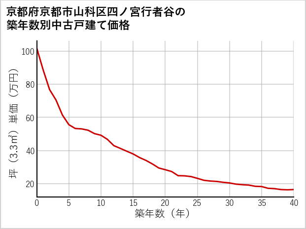京都府京都市山科区四ノ宮行者谷の築年数別の中古戸建て坪単価