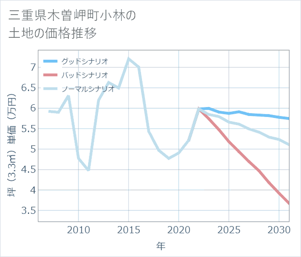 三重県木曽岬町小林の土地価格推移