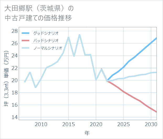 大田郷駅(茨城県)の中古戸建て価格推移