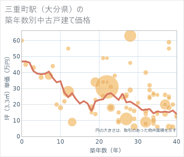 三重町駅(大分県)の築年数別の中古戸建て坪単価