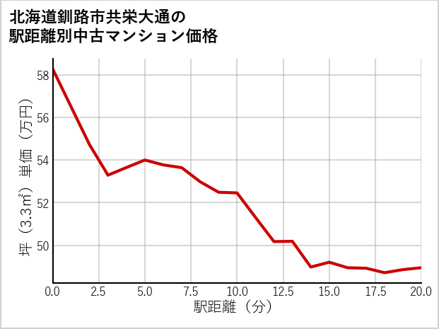 北海道釧路市共栄大通の徒歩距離別の中古マンション坪単価