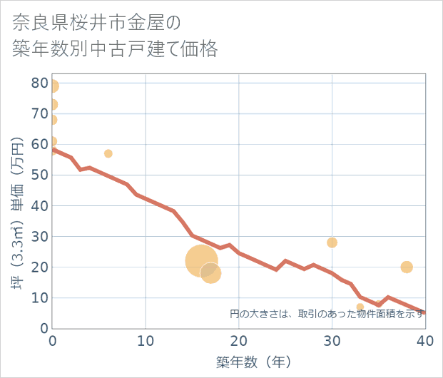 奈良県桜井市金屋の築年数別の中古戸建て坪単価