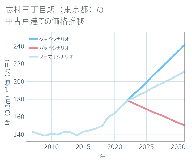 志村三丁目駅(東京都)の中古戸建て価格推移