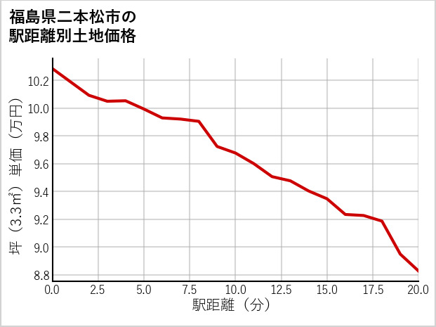 福島県二本松市の徒歩距離別の土地坪単価