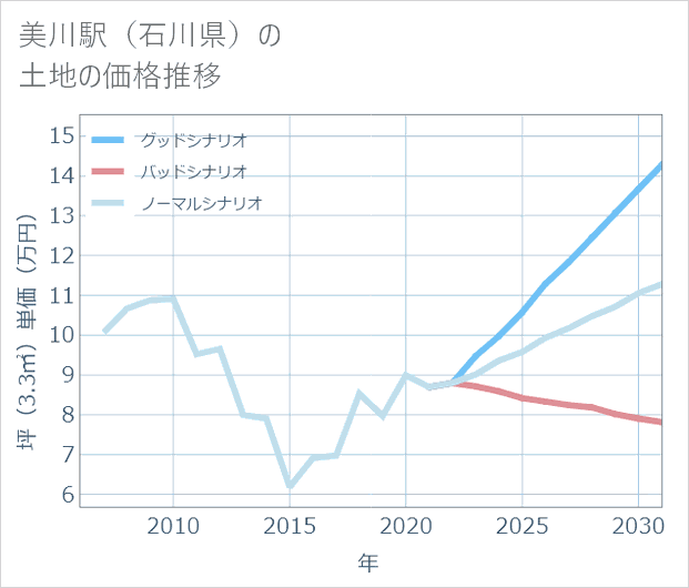 美川駅(石川県)の土地価格推移