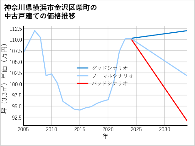 神奈川県横浜市金沢区柴町の中古戸建て価格推移