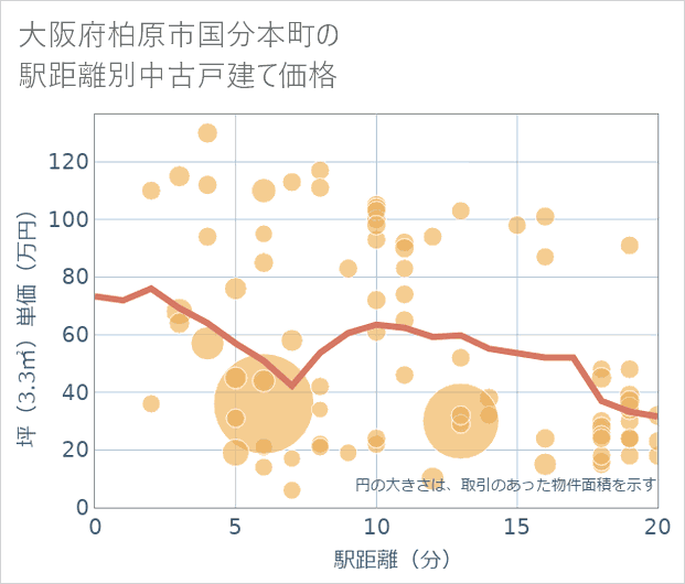大阪府柏原市国分本町の徒歩距離別の中古戸建て坪単価