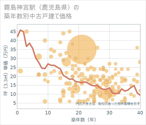霧島神宮駅(鹿児島県)の築年数別の中古戸建て坪単価