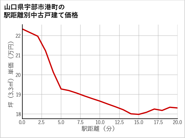 山口県宇部市港町の徒歩距離別の中古戸建て坪単価