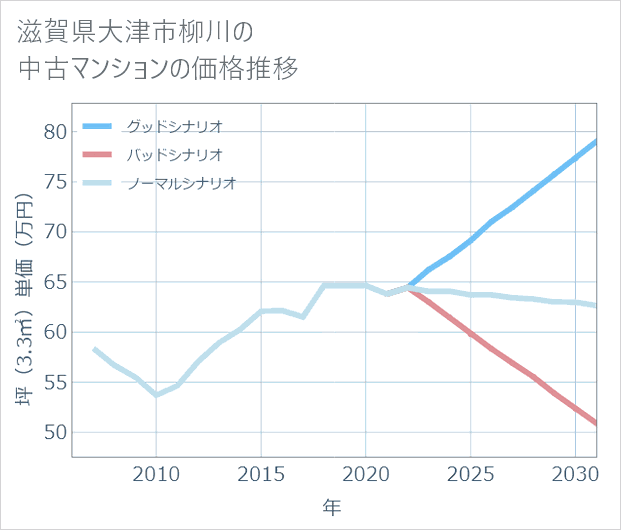 滋賀県大津市柳川の中古マンション価格推移