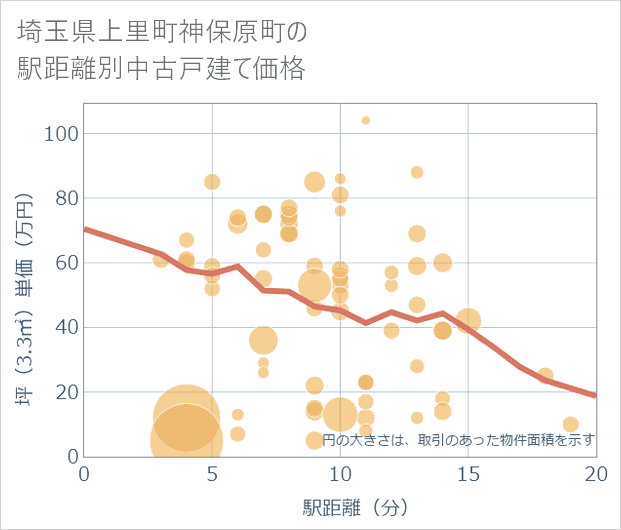 埼玉県上里町神保原町の徒歩距離別の中古戸建て坪単価