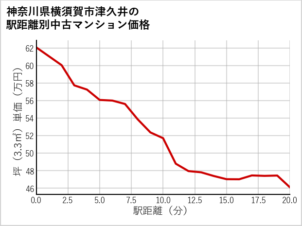 神奈川県横須賀市津久井の徒歩距離別の中古マンション坪単価