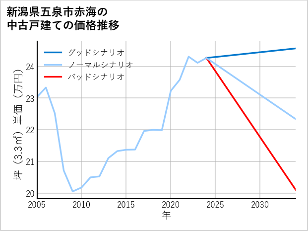 新潟県五泉市赤海の中古戸建て価格推移