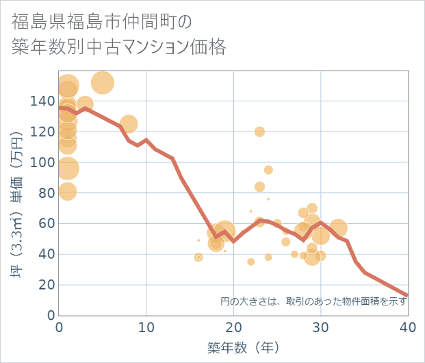 福島県福島市仲間町の築年数別の中古マンション坪単価