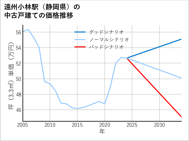 遠州小林駅（静岡県）の中古戸建て価格推移