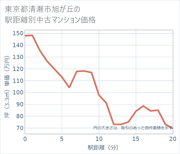 東京都清瀬市旭が丘の徒歩距離別の中古マンション坪単価