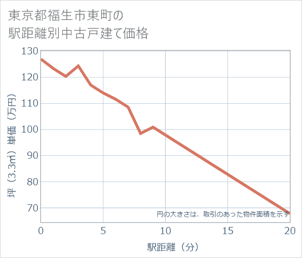 東京都福生市東町の徒歩距離別の中古戸建て坪単価