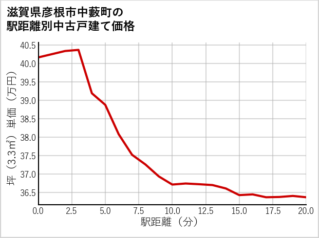 滋賀県彦根市中藪町の徒歩距離別の中古戸建て坪単価