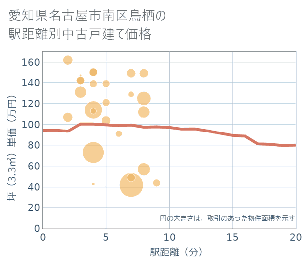愛知県名古屋市南区鳥栖の徒歩距離別の中古戸建て坪単価