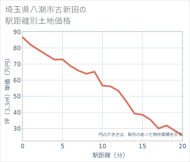 埼玉県八潮市古新田の徒歩距離別の土地坪単価
