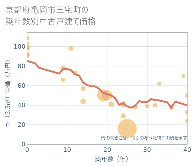京都府亀岡市三宅町の築年数別の中古戸建て坪単価