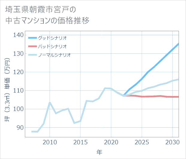 埼玉県朝霞市宮戸の中古マンション価格推移