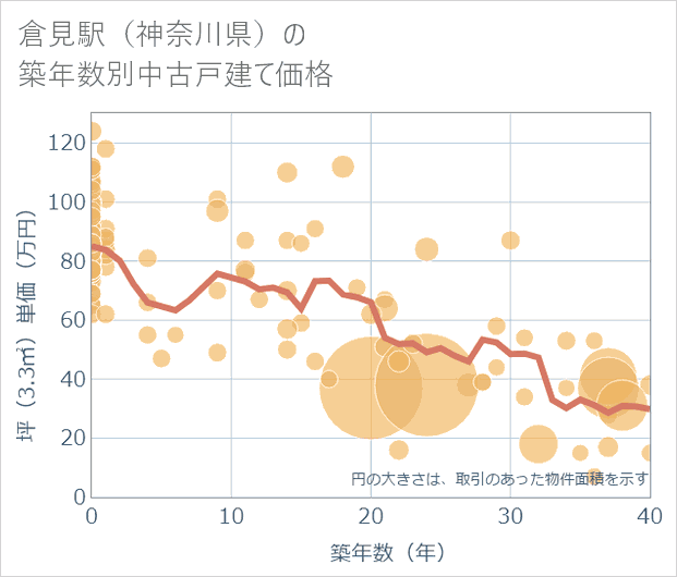 倉見駅(神奈川県)の築年数別の中古戸建て坪単価