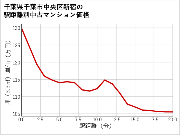千葉県千葉市中央区新宿の徒歩距離別の中古マンション坪単価