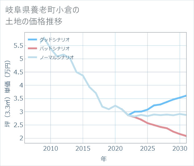 岐阜県養老町小倉の土地価格推移
