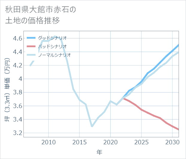 秋田県大館市赤石の土地価格推移