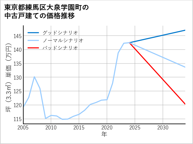 東京都練馬区大泉学園町の中古戸建て価格推移