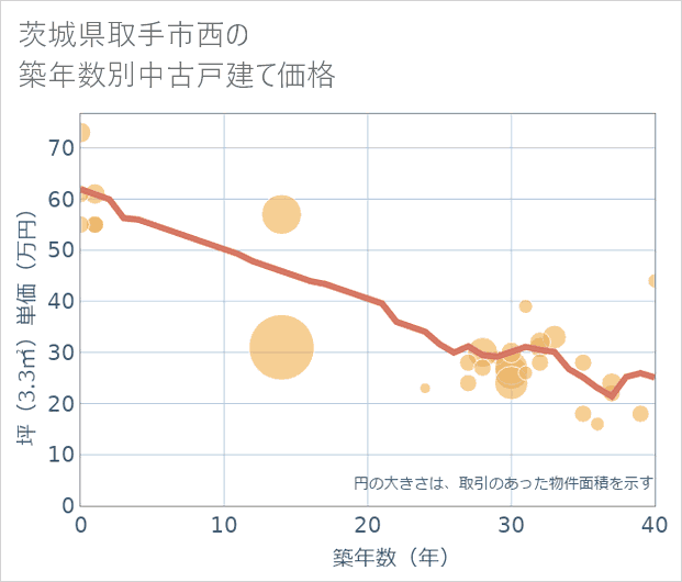 茨城県取手市西の築年数別の中古戸建て坪単価