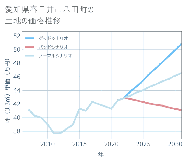 愛知県春日井市八田町の土地価格推移