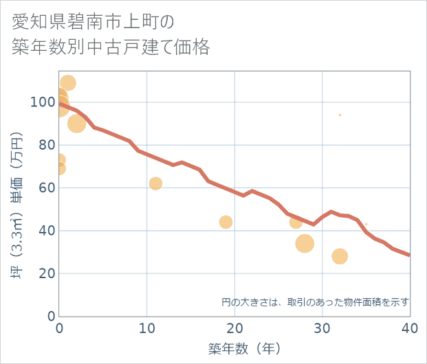 愛知県碧南市上町の築年数別の中古戸建て坪単価