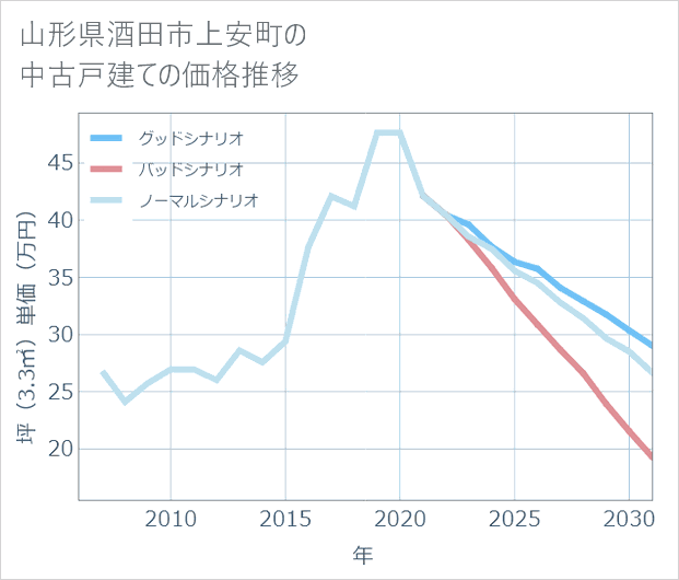 山形県酒田市上安町の中古戸建て価格推移