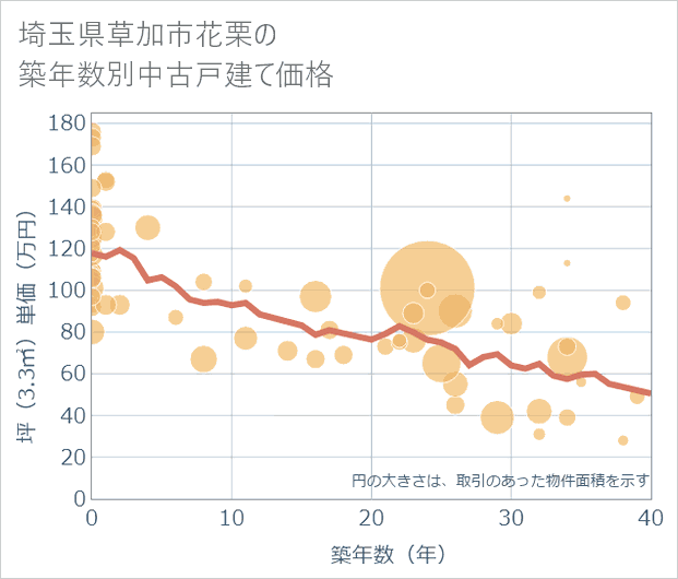 埼玉県草加市花栗の築年数別の中古戸建て坪単価